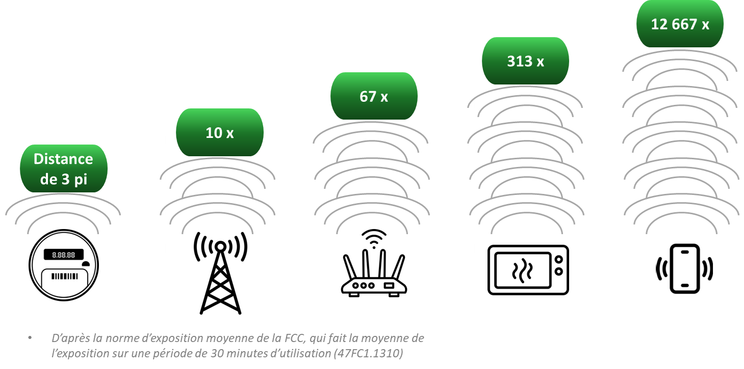 Émission des radiofréquences des compteurs vs autres appareils